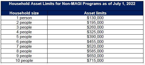 Household asset limits for Non-MAGI Medi-Cal programs as of July 1, 2022.