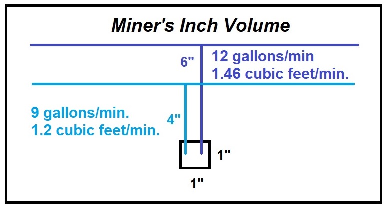 The volume of water of a miner's inch with 4 and 6 inches of head pressure of water above the center line of the opening.