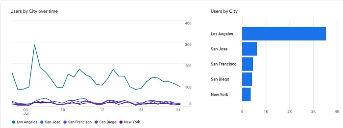I can also review cities where the website visitor is located. Southern California and the Bay Area represent the bulk of my visitors.