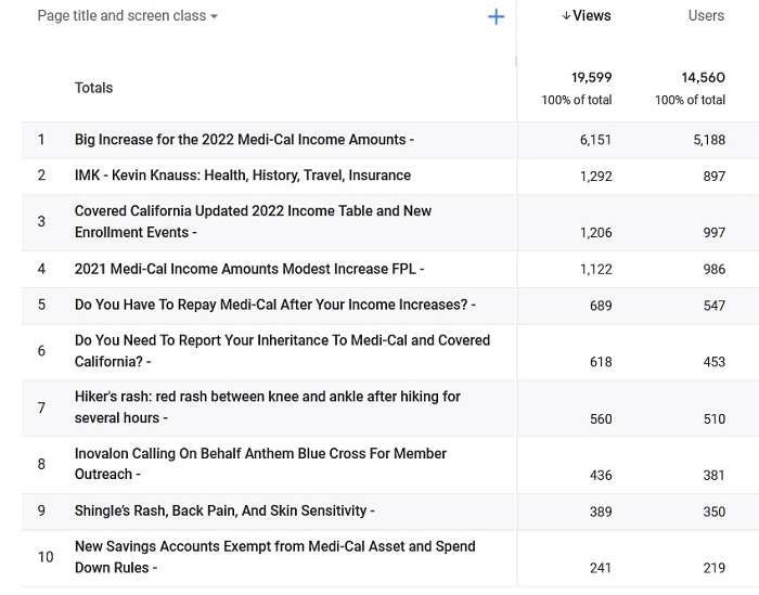 The most important data Google Analytics compiles for me are the top posts viewed over a given time period.
