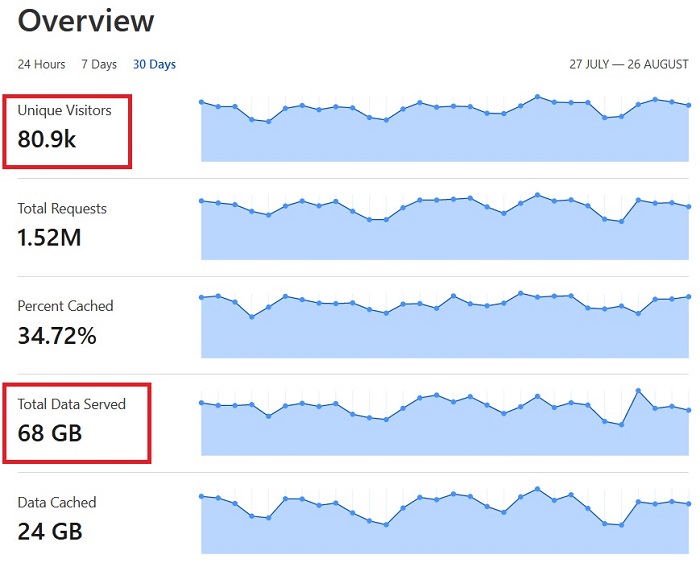 This Cloudflare report shows that for a 30-day period, 68 gigabytes of data were served to visitors from my website.