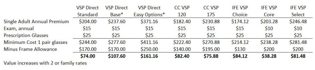 Value comparison: annual premiums + exam + base eyeglass copayment minus the frame allowance value for a minimum out-of-pocket costs to the member.