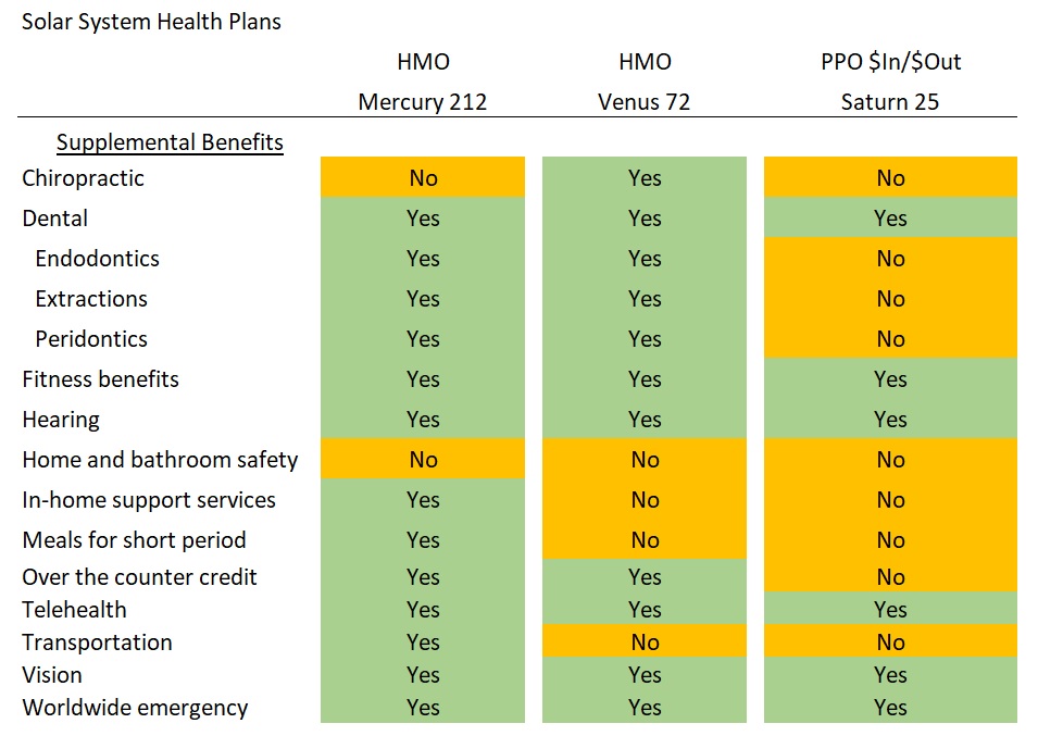 Supplemental benefits of the three Medicare Advantage plans under comparison.