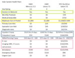 Spreadsheet comparing the benefits and costs of 3 Medicare Advantage plans. Creating such a spreadsheet can help you determine which plan is right for you.