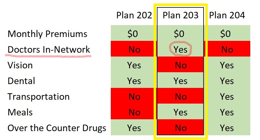 Plan 203 has the Medicare beneficiary's doctor in-network. Sometimes people forget they selected a Medicare Advantage that does not include some supplemental benefits because all the plan names are similar. The priority was keeping current doctors.