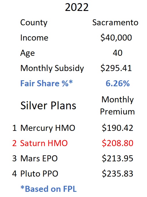Crucial in the subsidy calculation is the consumer responsibility percentage and the second lowest cost Silver plan.