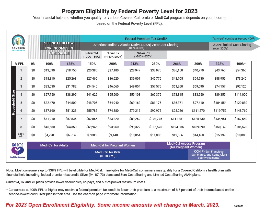 Based on 2022 federal poverty levels for the 2023 Open Enrollment Period. Some of the income amounts will change in March 2023 when new federal poverty level income amounts are released.