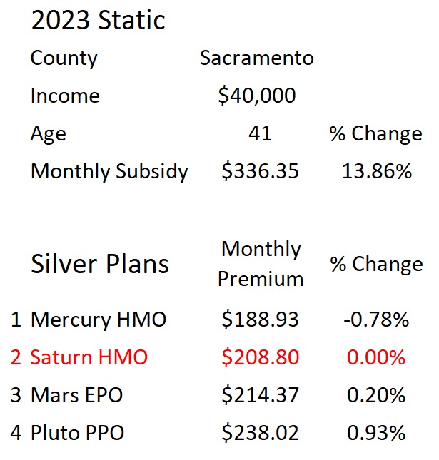 Even though the rates went up 8.12%, the ACA subsidy formula can keep the second lowest cost Silver premium from changing for the consumer.