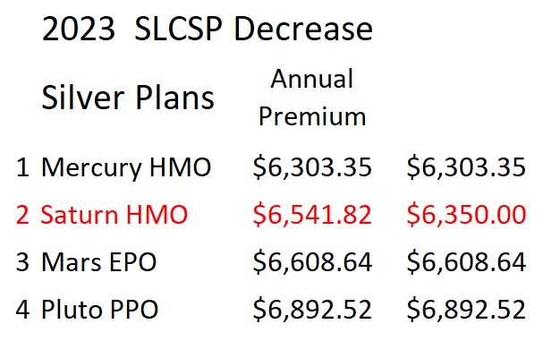 If the second lowest cost Silver plan rate does not increase as much as the other plans, the subsidy for everyone is reduced.