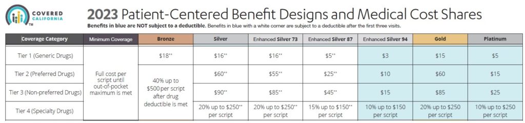 The prescription medication benefit element of health plans helps control drug costs for metal tier Silver, Gold, and Platinum.