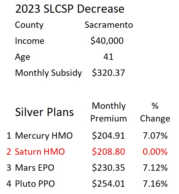 A lower subsidy increases the final premium of the other plans, but the second lowest cost Silver plan can remain constant.