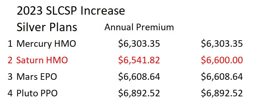If the second lowest cost Silver plan rate increases more than the other plans, it increases the subsidy for everyone.