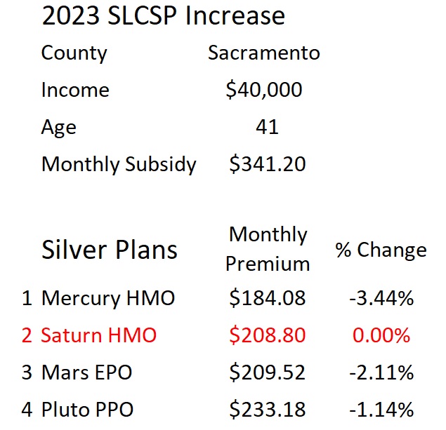 A higher subsidy can reduce the premiums for some plan below the prior year. Note that the second lowest cost Silver plan remains constant with a premium change of 0%.