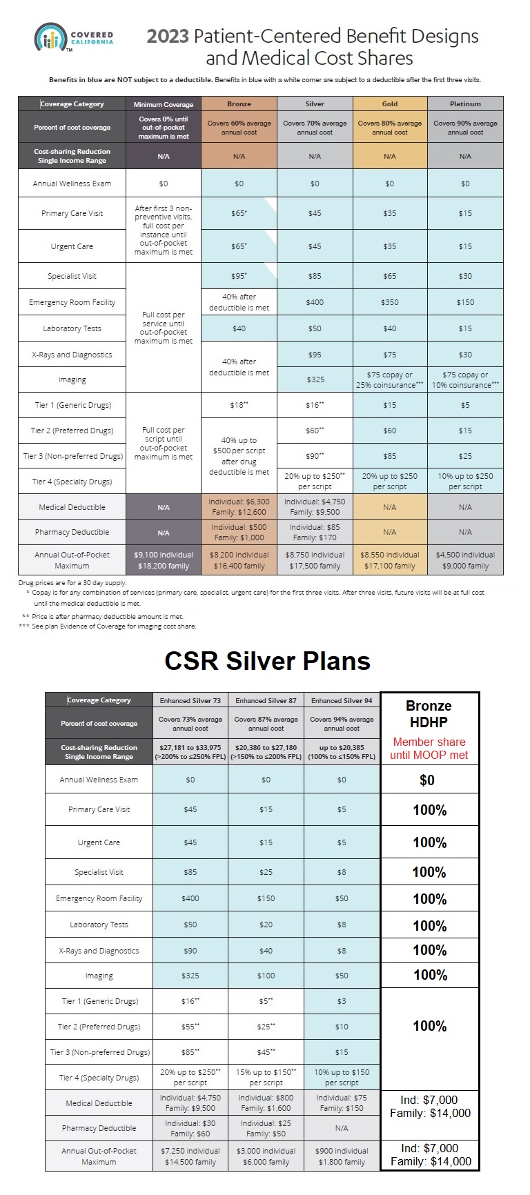 2023 Covered California standard benefit design health plans including enhanced Silver plans and HDHP Bronze plan summaries.