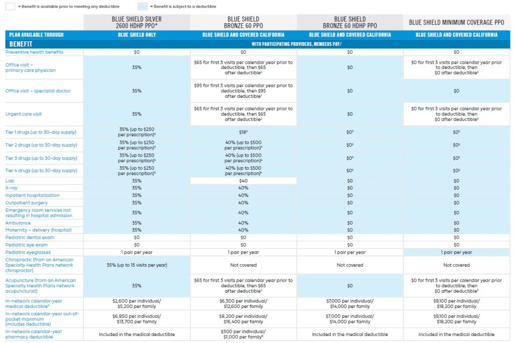 2023 Blue Shield PPO Silver HDHP, Bonze, Minimum Coverage plans.