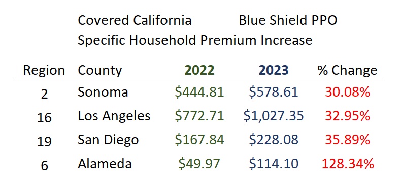Many Covered California consumers are experiencing Blue Shield PPO rate increase over 30% for 2023.