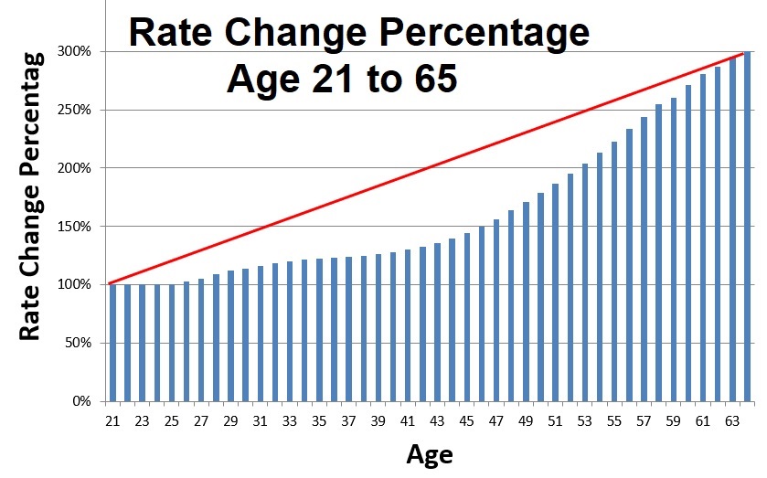 Under ACA rules, the health insurance rate for the same plan can increase no more than 300% between age 21 and age 64.