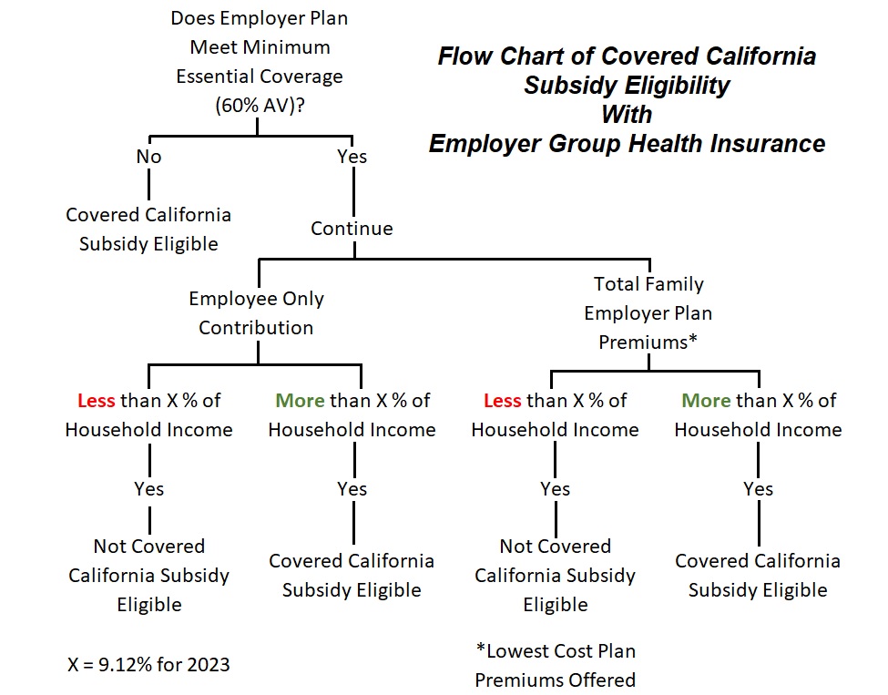 Flow chart of the affordability tests to see if a family may be eligible for the Covered California subsidies when offered employer group health insurance coverage.