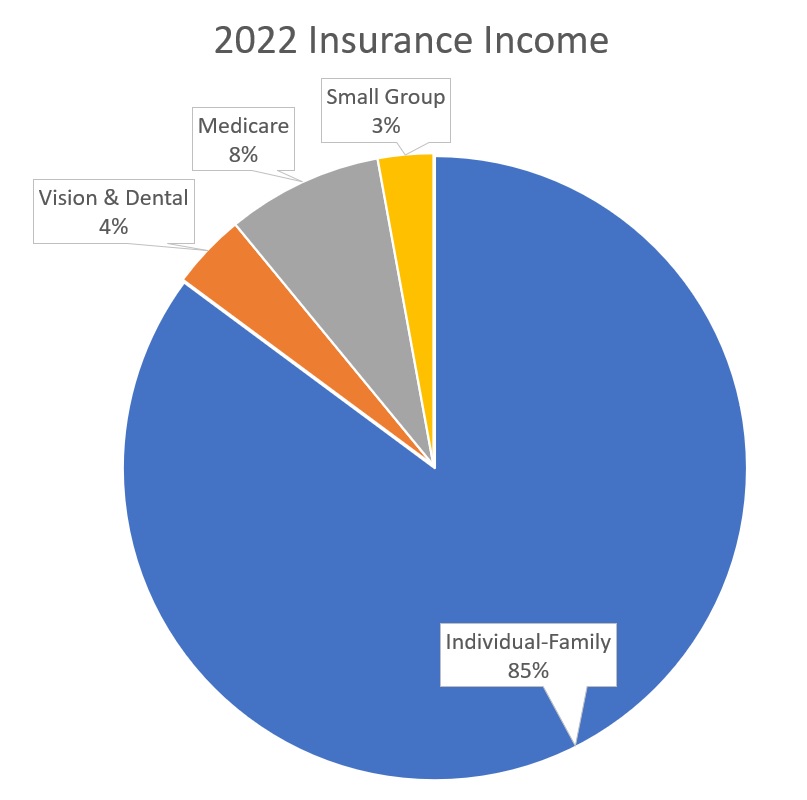 Kevin Knauss: The breakdown of insurance commission shows 85% of the 2022 income came from individual and family enrollments, 8% from Medicare, 4% from vision and dental plans, and only 3% from small group commissions.