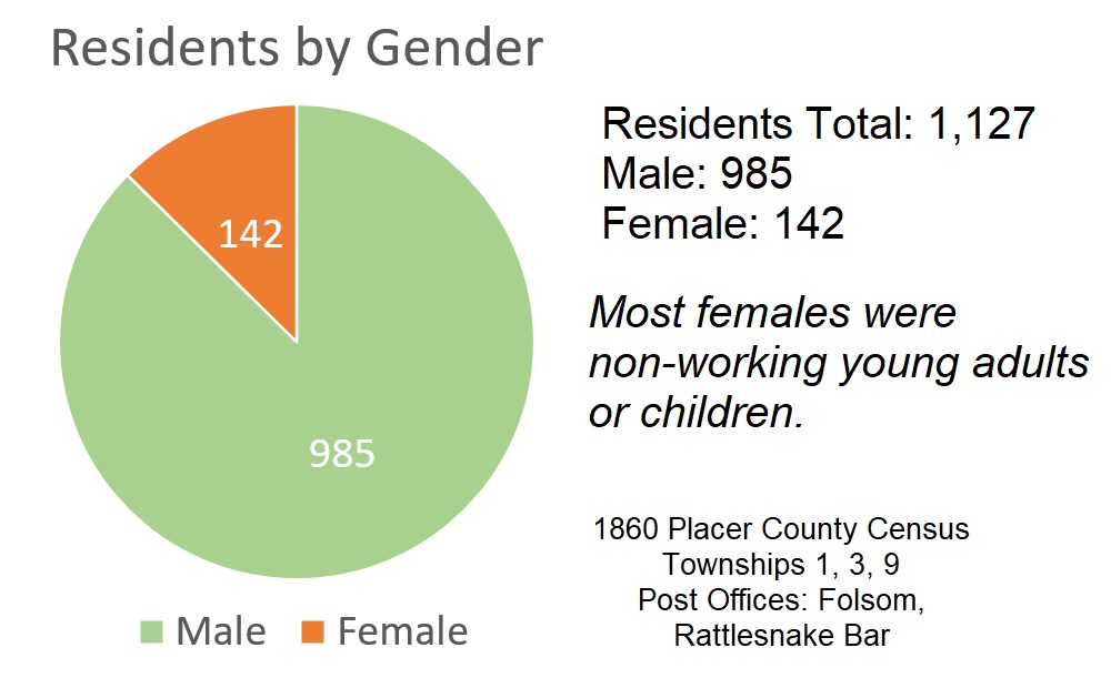 From 29 census pages, there was a total of 1,127 residents. There were 982 males and 142 females on the 1860 census.