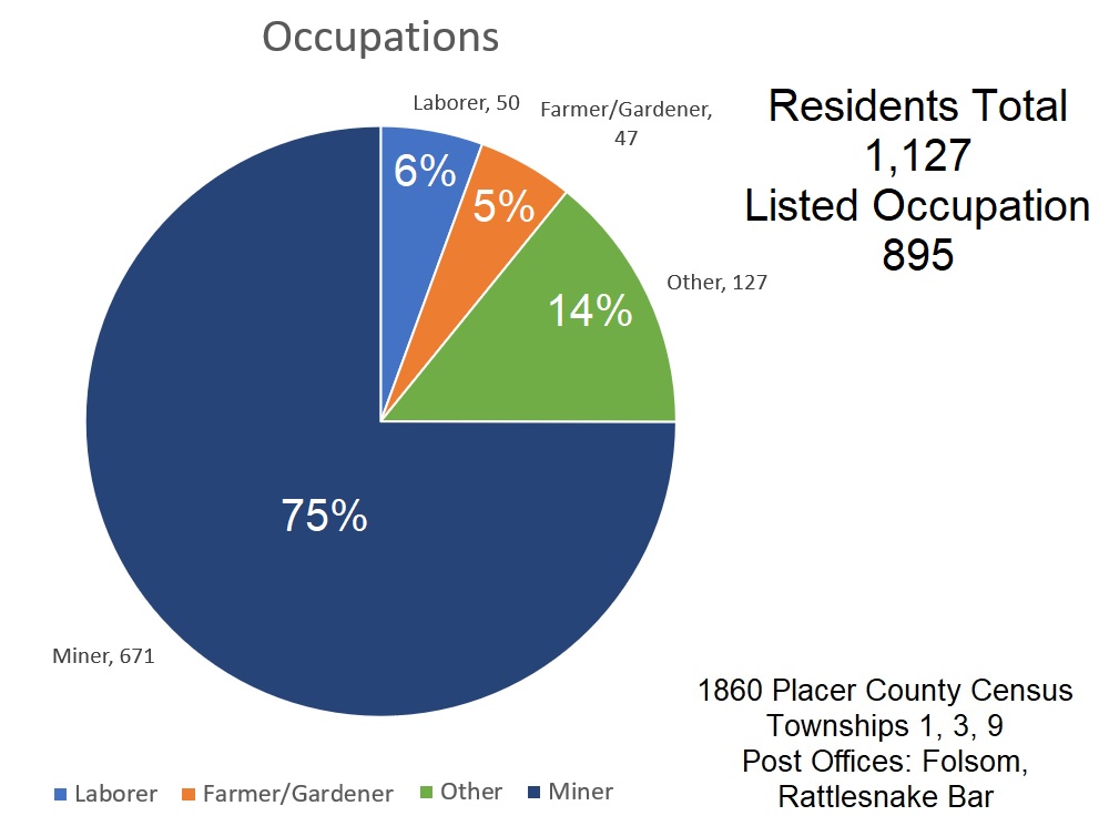 Of the residents who listed an occupation on the 1860 census, 75% were miners, 6% were laborers, and 5% listed gardiner or farmer as their occupation.