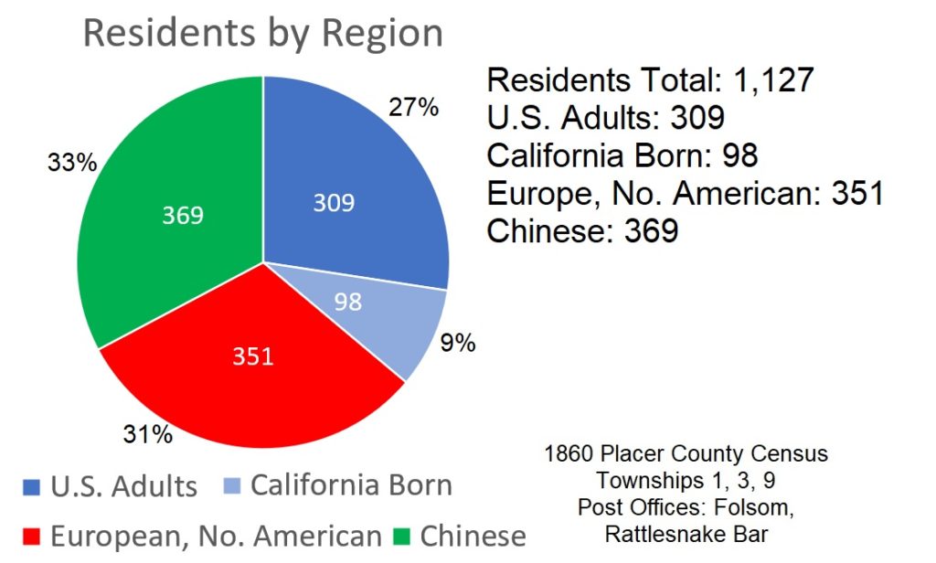 Chinese immigrants accounted for 33% of the residents along the North Fork Ditch in south Placer County in 1860.