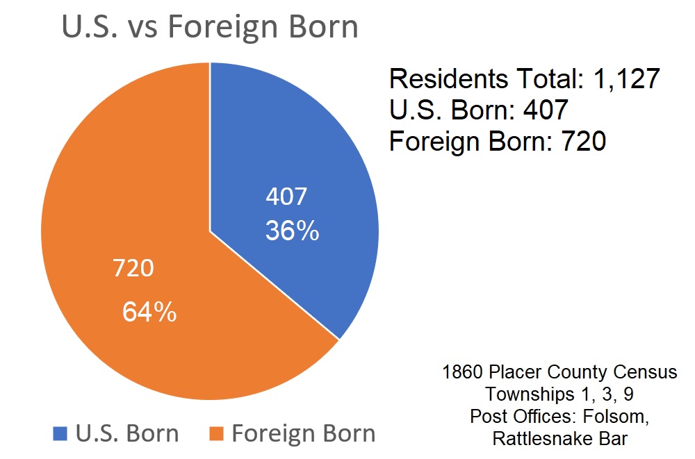 U. S. born residents were a minority along the North Fork Ditch in south Placer County in 1860. There were 720 individuals who listed their birth place as a foreign country. Of the 1,127 residents, only 407 were born in the United States.