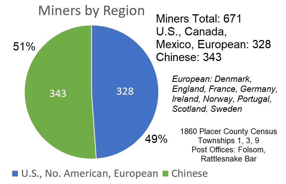 Miner was listed as the occupation by 671 men. Chinese men comprised 51% of the miners while remainder were from the U.S. Europe, Canada, and Mexico.