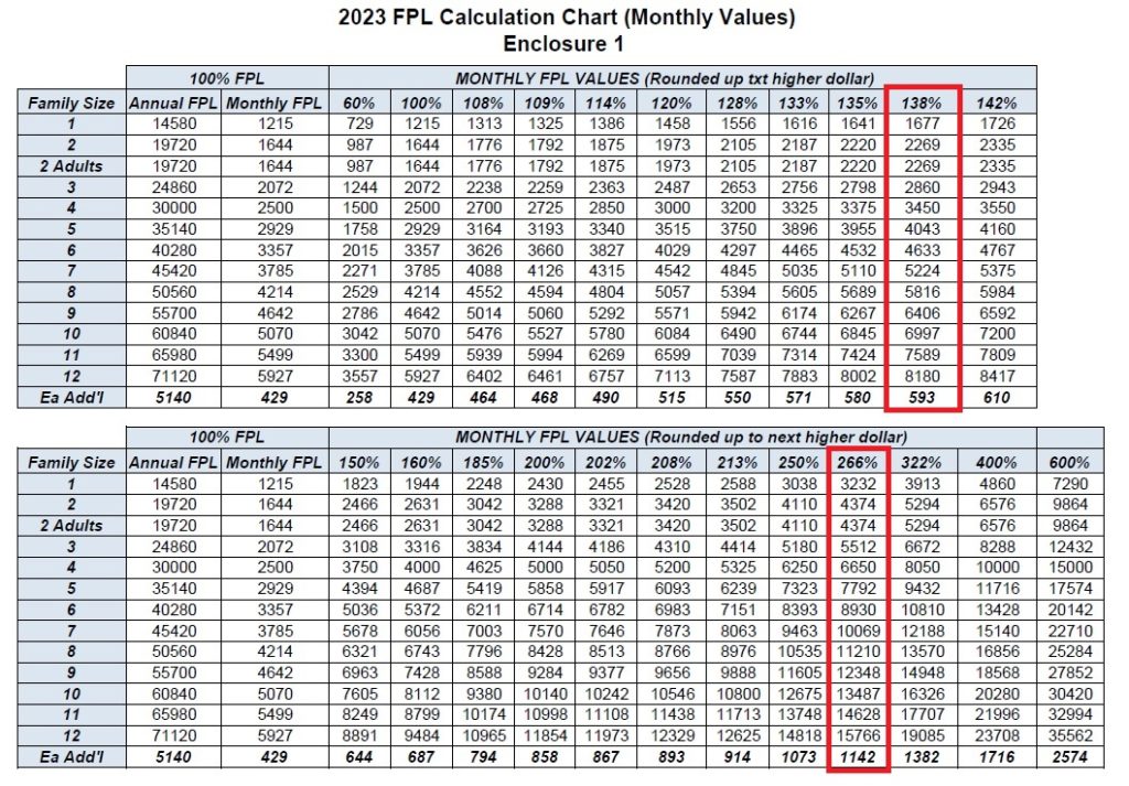 2023 monthly federal poverty level income amounts for Medi-Cal eligibility. Income less than 138% makes adults eligible and 266% for children.