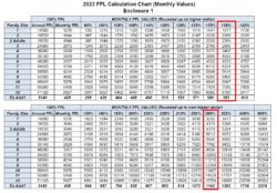 MAGI Medi-Cal Income Eligibility For 2023 Increases Over 6%