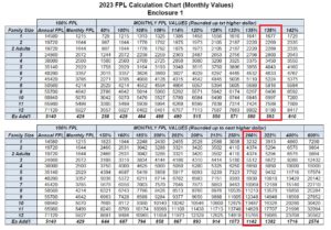 MAGI Medi-Cal Income Eligibility For 2023 Increases Over 6%