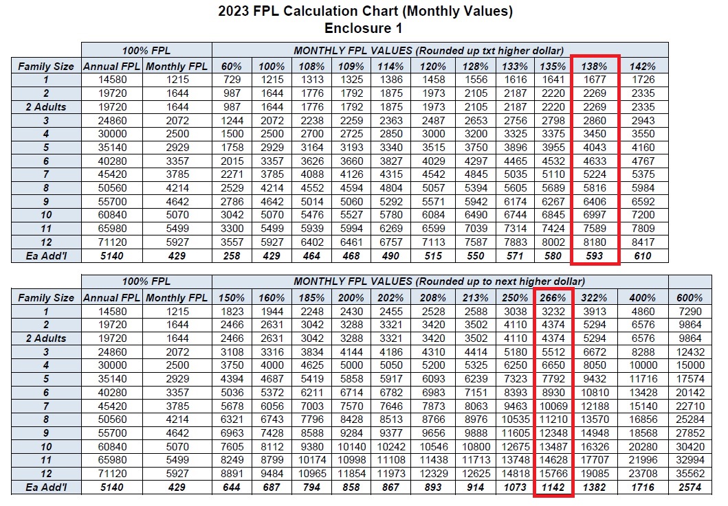 2023 Medi Cal Monthly Income Eligiblity Categories 