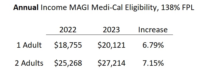 2023 annual MAGI Medi-Cal income for 1 or 2 adults, a 6% increase over 2022.