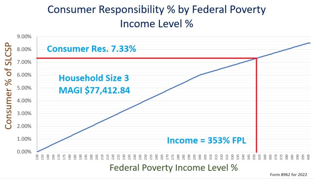 Household of 3, income of $77,213, is 353% of the FPL that equates to 7.33% consumer responsibility for the second lowest cost silver plan.
