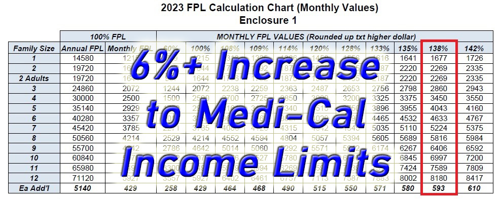 Federal poverty levels increased over 6% in 2023, increasing the income amounts in order to qualify for MAGI Medi-Cal.