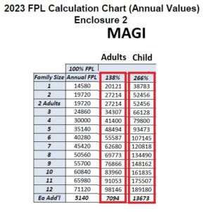 MAGI Medi-Cal Income Eligibility For 2023 Increases Over 6%