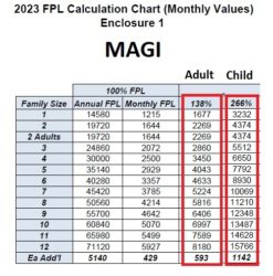 MAGI Medi-Cal Income Eligibility For 2023 Increases Over 6%