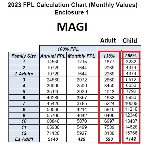 Monthly 2023 income amounts for adults and children to maintain Medi-Cal eligibility by household size.