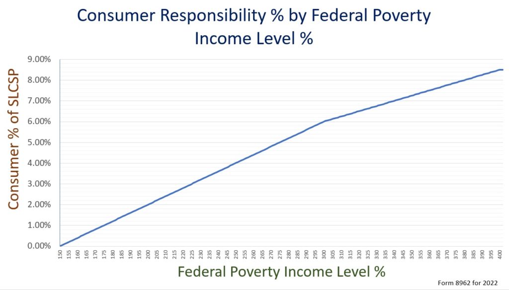 American Rescue Plan health insurance subsidy curve based on the federal poverty level and the second cost Silver plan for 2022.