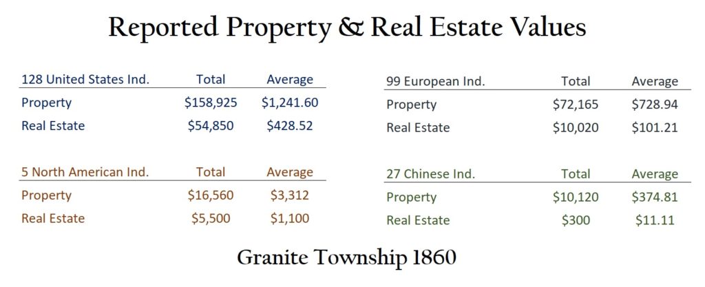 While values of property and real estate were very subjective in nature, U.S. born individuals reported the highest accumulation of wealth in 1860 with the Chinese, as a group, reporting the lowest value.