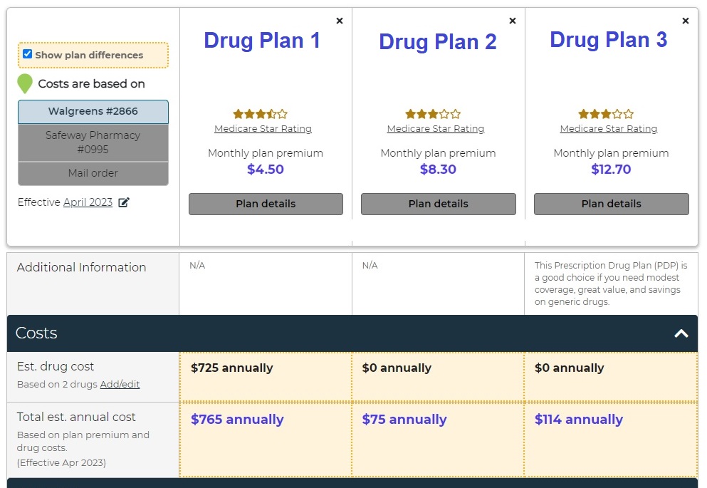Drug plan comparisons can be high level with basic premium and annual drug costs.