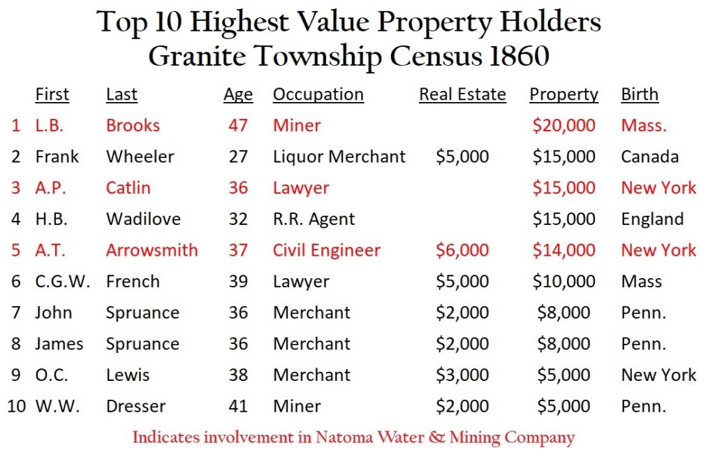 List of 10 men reporting the highest value of property and real estate in Granite Township in 1860. Most of the men lived in Folsom, California.