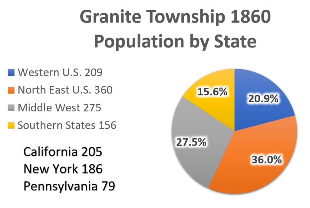 Population of Granite Township, 1860, for individuals, who indicated U.S., birth by state.
