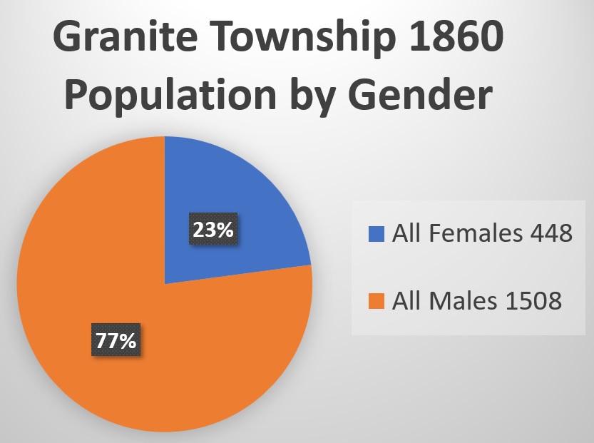 Percentage of male and female individuals in Granite Township in 1860.