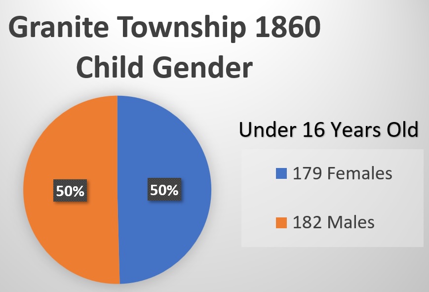 Percentage of males and females under 16 years of age in Granite Township in 1860.