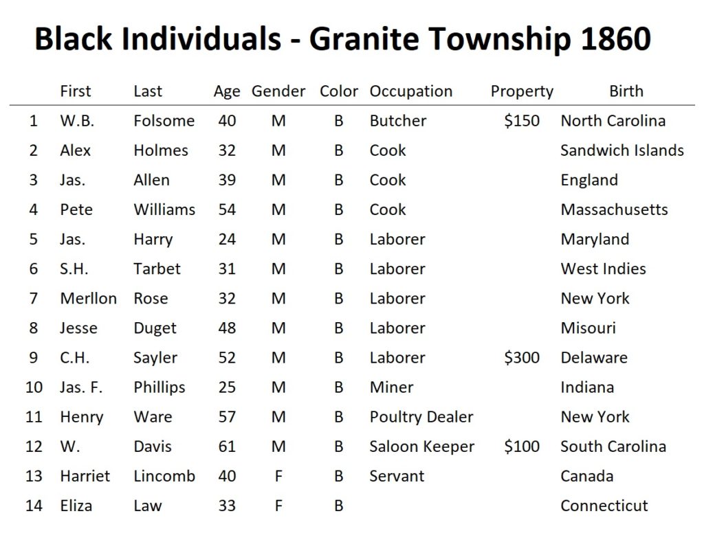 A list of the 14 individuals identified as Black living in Granite Township in 1860 with their gender, age, occupation, and birth state or country.