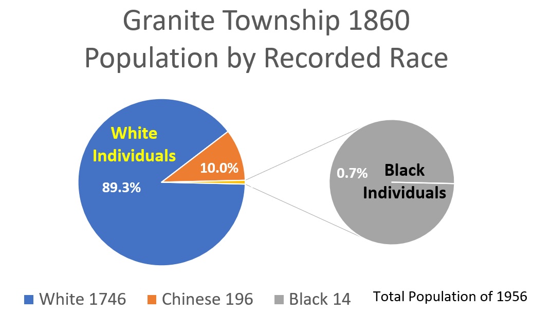 Breakdown of percentages of population identified as White, Black, and Chinese in Granite Township in 1860.