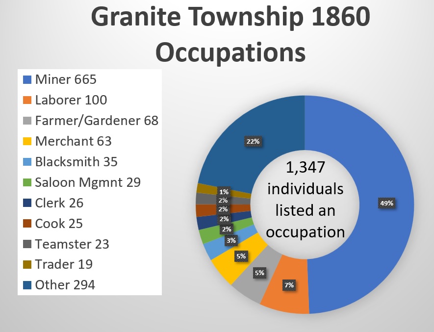 The top 10 most reported occupations of the residents in Granite Township in 1860. Miner accounted for 49% of the responses.