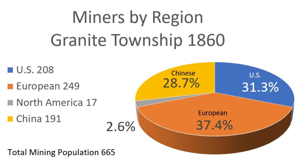 Relative percentages of miners in Granite Township in 1860 from the U.S., Europe, North America, and China.