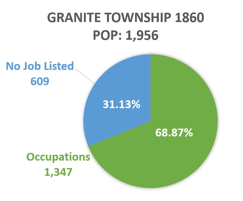 Percentage of individuals responding with an occupation in Granite Township in 1860. Those with no occupation, 31%, were usually children and women.